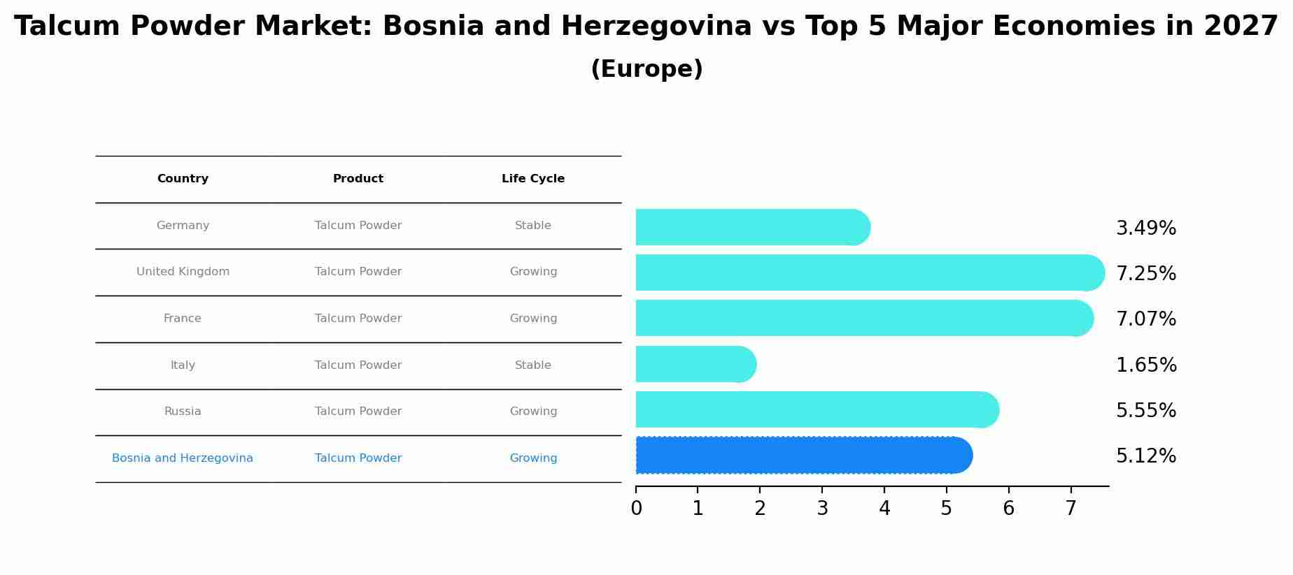 Talcum Powder Market: Bosnia and Herzegovina vs Top 5 Major Economies in 2027 (Europe)