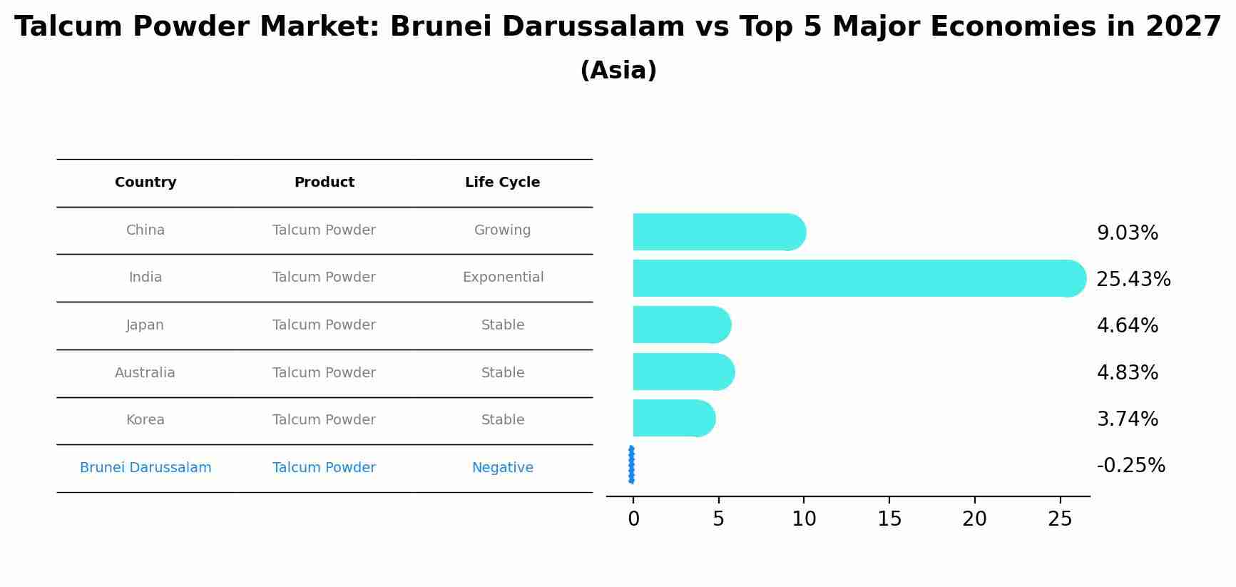 Talcum Powder Market: Brunei Darussalam vs Top 5 Major Economies in 2027 (Asia)