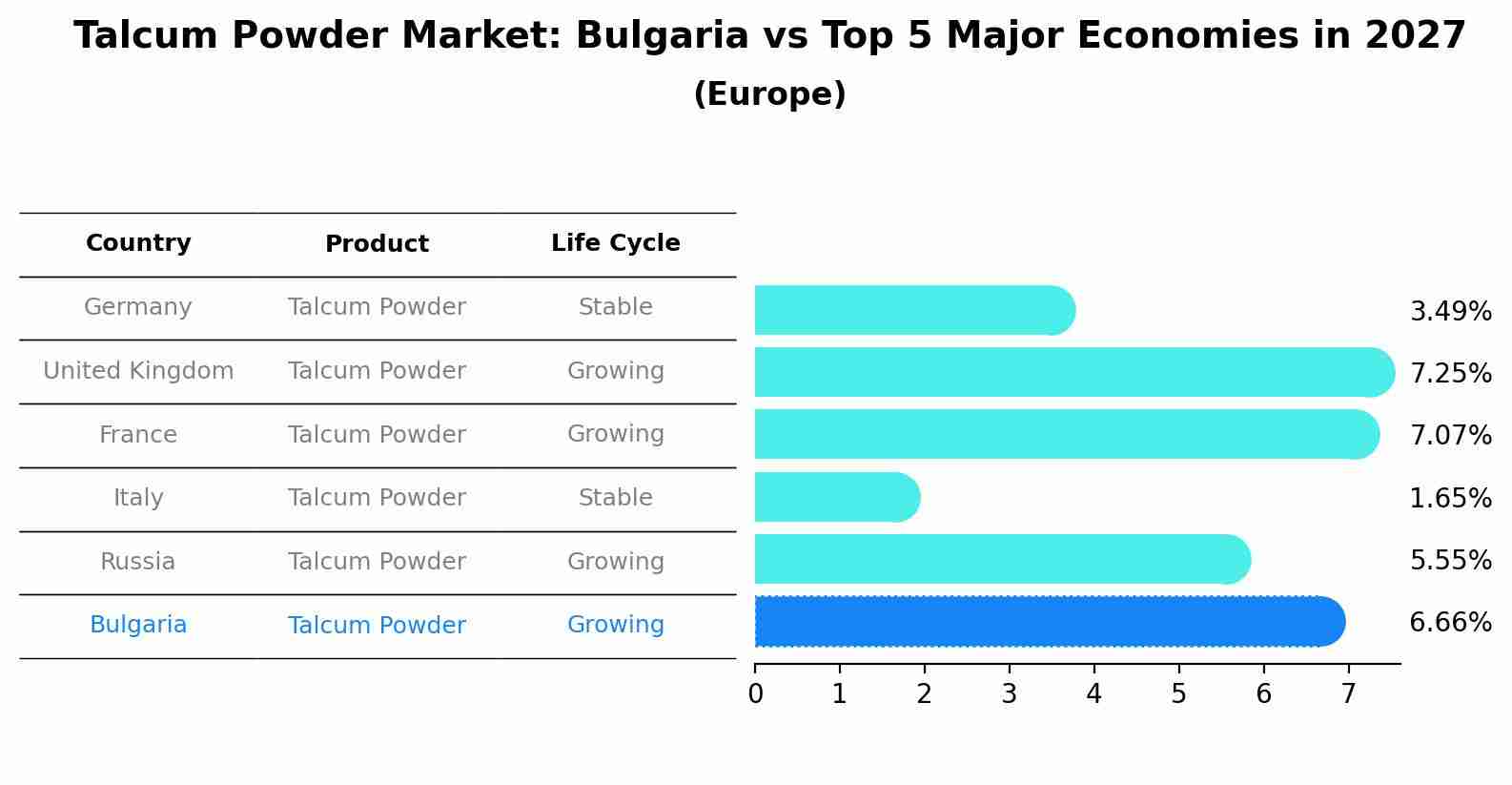 Talcum Powder Market: Bulgaria vs Top 5 Major Economies in 2027 (Europe)