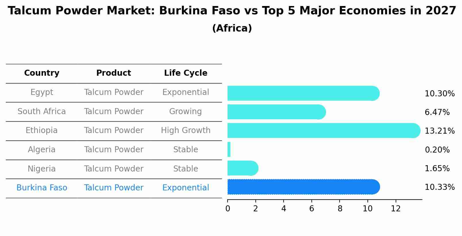 Talcum Powder Market: Burkina Faso vs Top 5 Major Economies in 2027 (Africa)