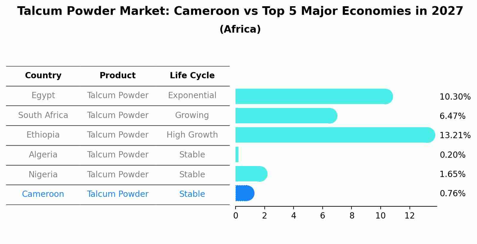 Talcum Powder Market: Cameroon vs Top 5 Major Economies in 2027 (Africa)