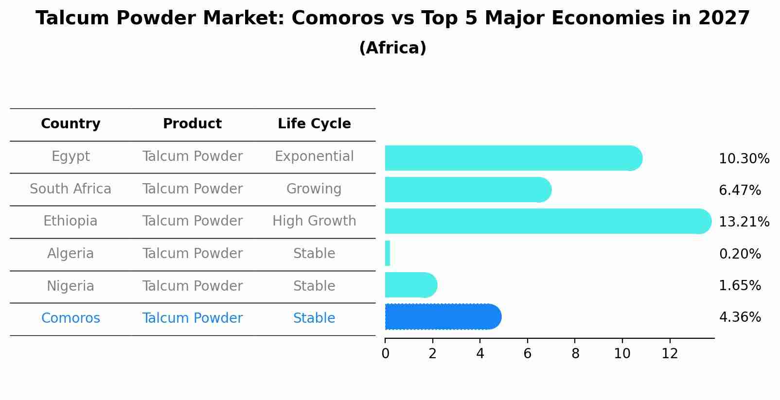 Talcum Powder Market: Comoros vs Top 5 Major Economies in 2027 (Africa)