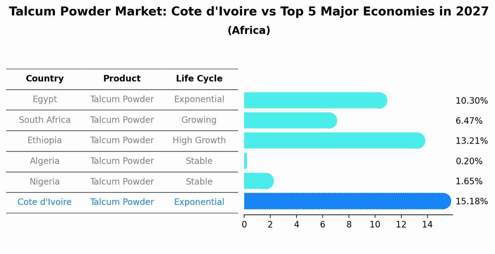Talcum Powder Market: Cote d'Ivoire vs Top 5 Major Economies in 2027 (Africa)