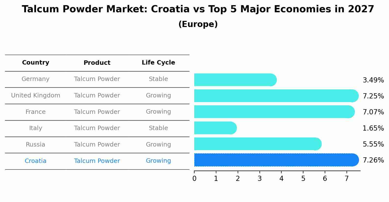 Talcum Powder Market: Croatia vs Top 5 Major Economies in 2027 (Europe)