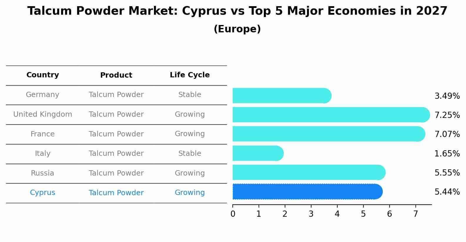 Talcum Powder Market: Cyprus vs Top 5 Major Economies in 2027 (Europe)
