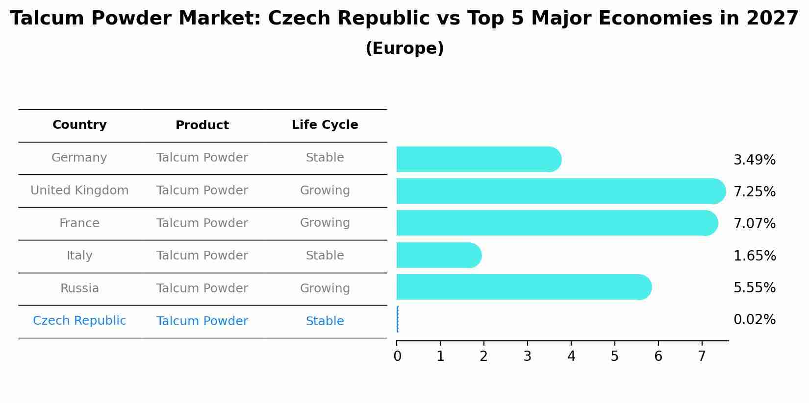 Talcum Powder Market: Czech Republic vs Top 5 Major Economies in 2027 (Europe)