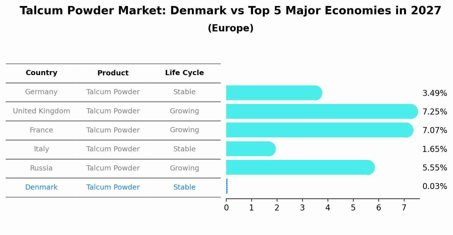 Talcum Powder Market: Denmark vs Top 5 Major Economies in 2027 (Europe)