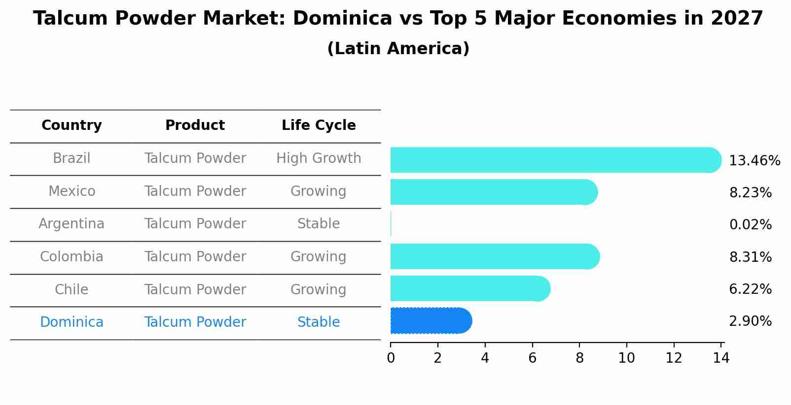 Talcum Powder Market: Dominica vs Top 5 Major Economies in 2027 (Latin America)