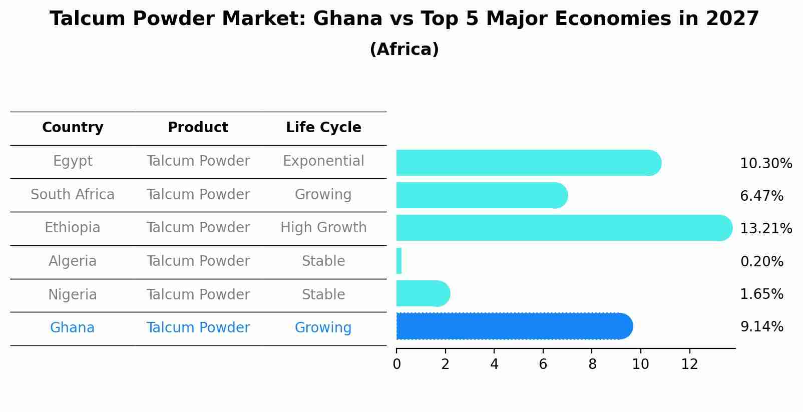 Talcum Powder Market: Ghana vs Top 5 Major Economies in 2027 (Africa)