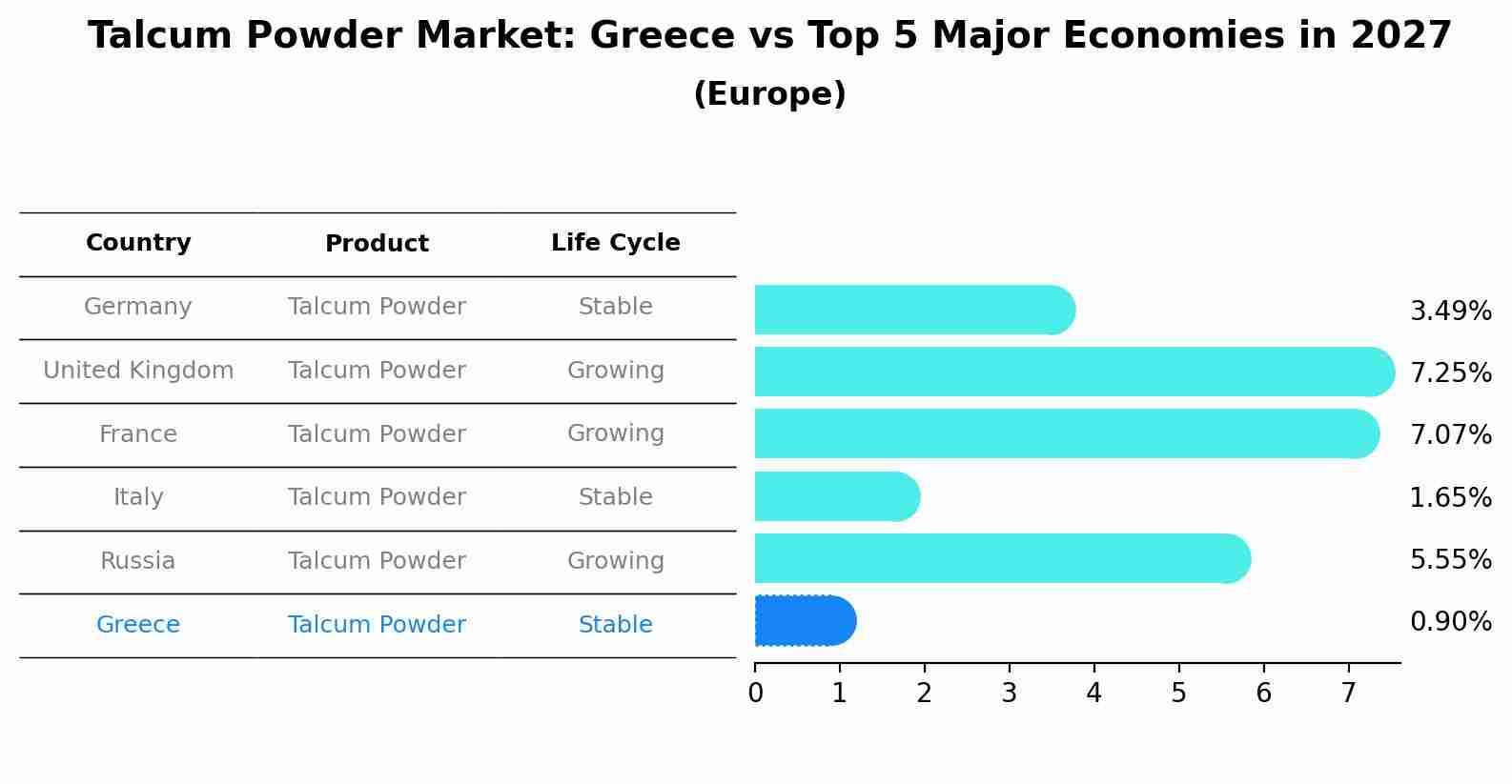 Talcum Powder Market: Greece vs Top 5 Major Economies in 2027 (Europe)