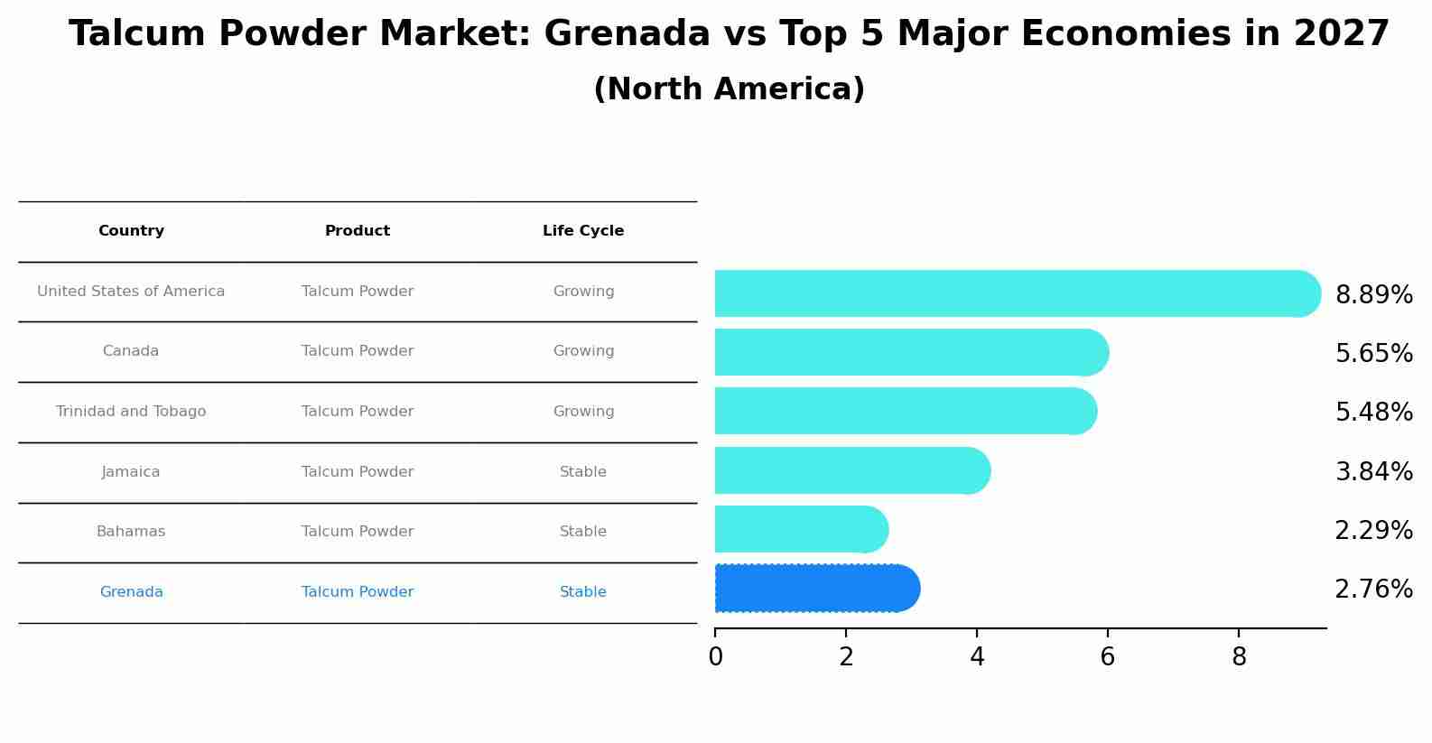 Talcum Powder Market: Grenada vs Top 5 Major Economies in 2027 (North America)