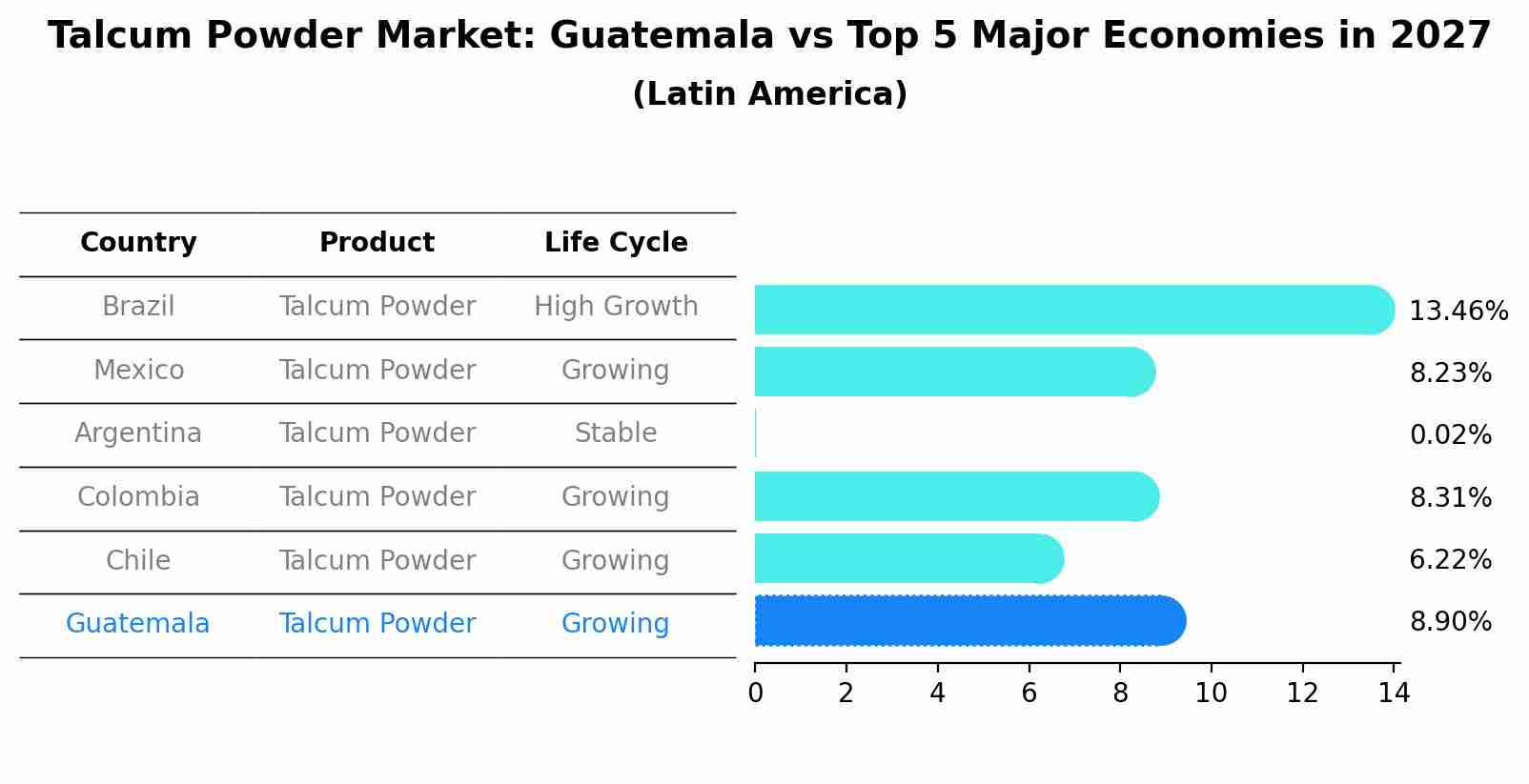 Talcum Powder Market: Guatemala vs Top 5 Major Economies in 2027 (Latin America)