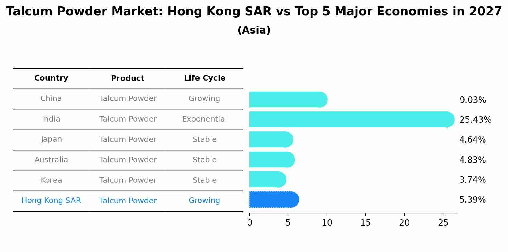 Talcum Powder Market: Hong Kong SAR vs Top 5 Major Economies in 2027 (Asia)