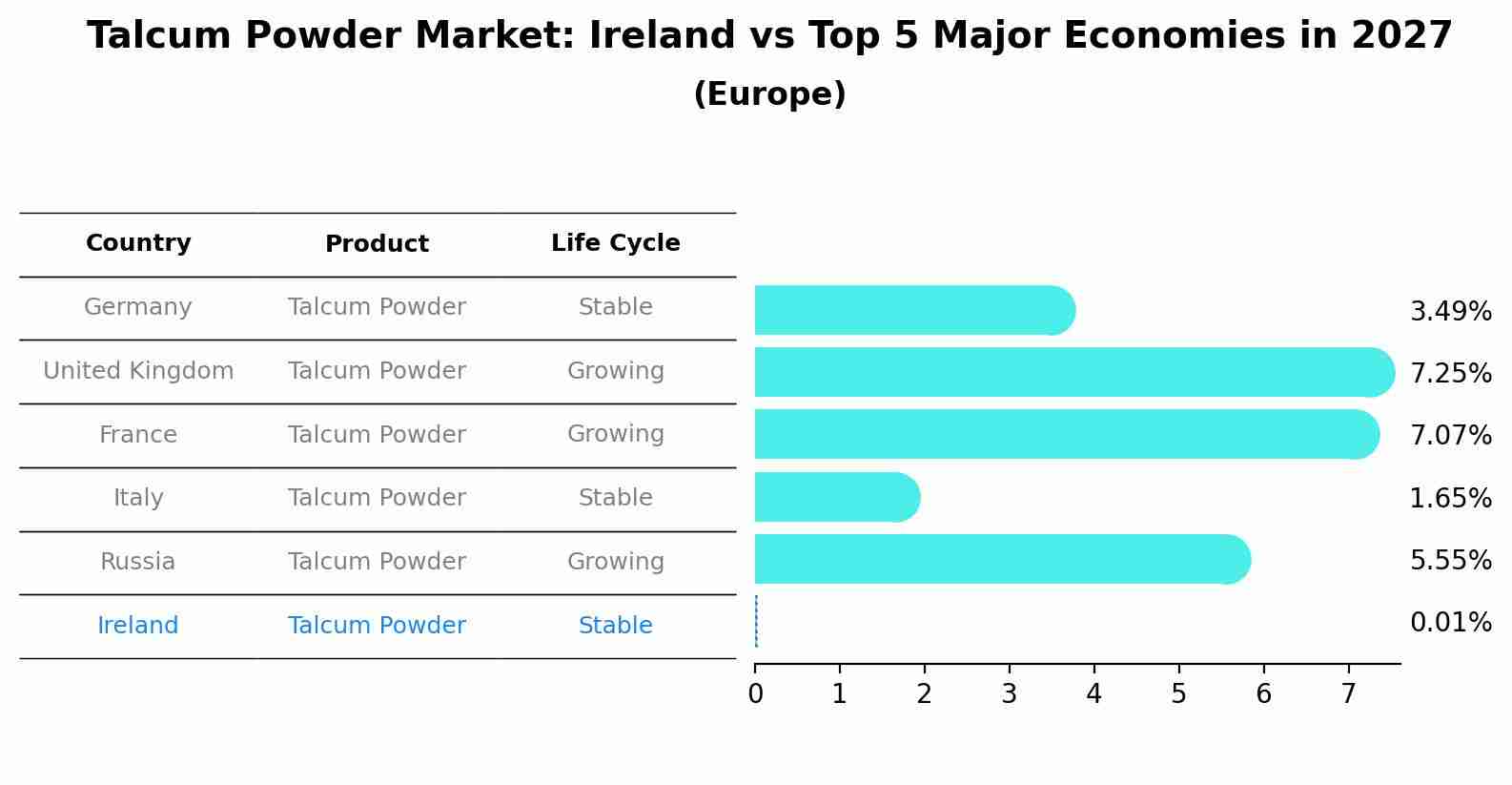 Talcum Powder Market: Ireland vs Top 5 Major Economies in 2027 (Europe)