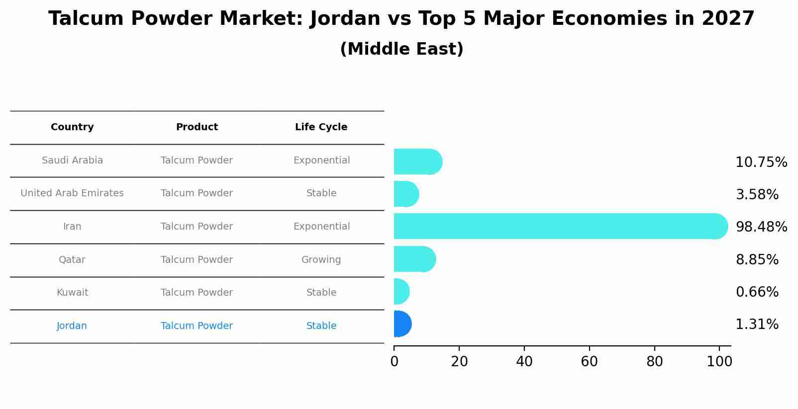 Talcum Powder Market: Jordan vs Top 5 Major Economies in 2027 (Middle East)