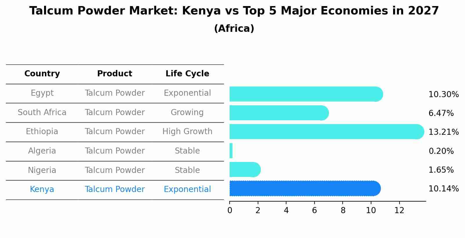 Talcum Powder Market: Kenya vs Top 5 Major Economies in 2027 (Africa)