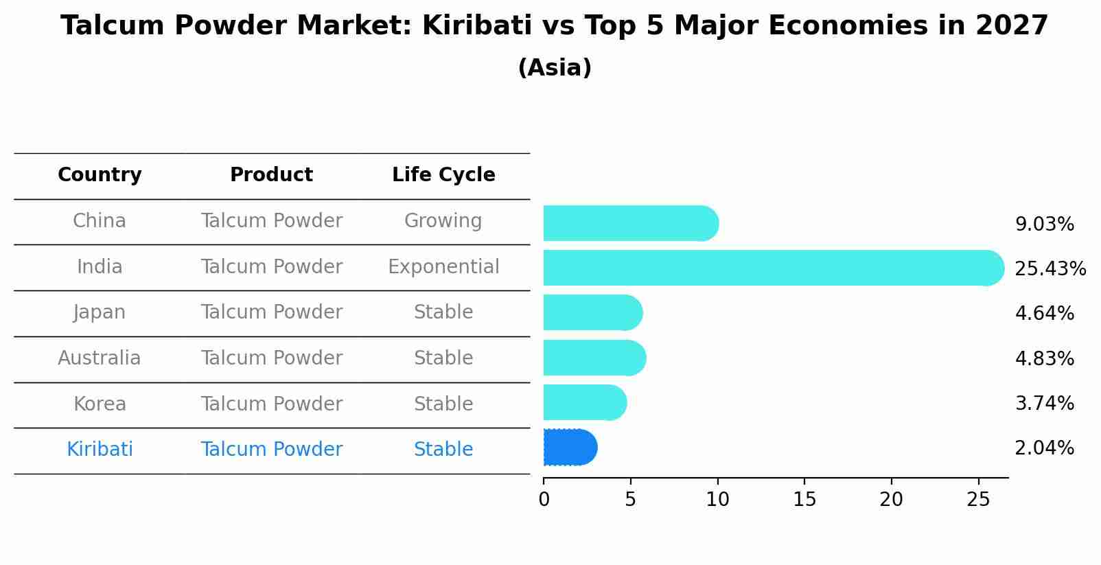 Talcum Powder Market: Kiribati vs Top 5 Major Economies in 2027 (Asia)