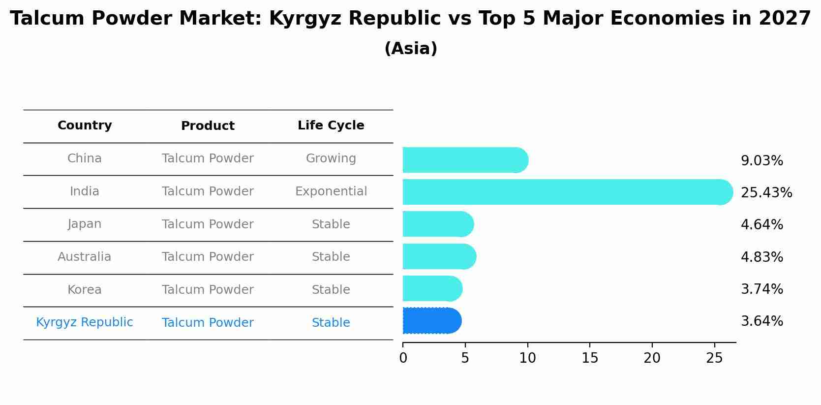Talcum Powder Market: Kyrgyz Republic vs Top 5 Major Economies in 2027 (Asia)
