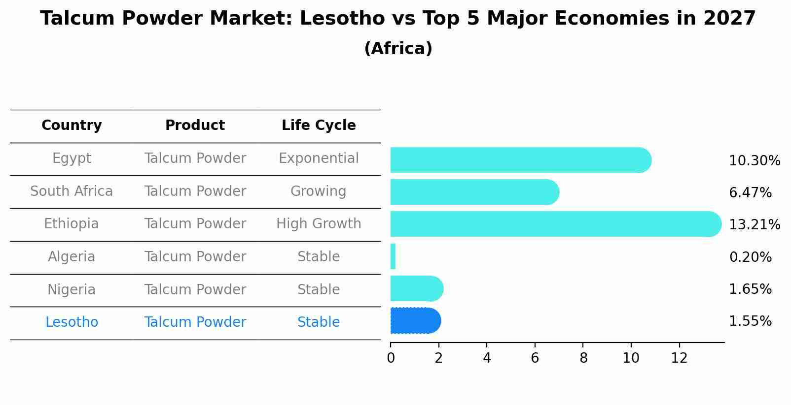 Talcum Powder Market: Lesotho vs Top 5 Major Economies in 2027 (Africa)