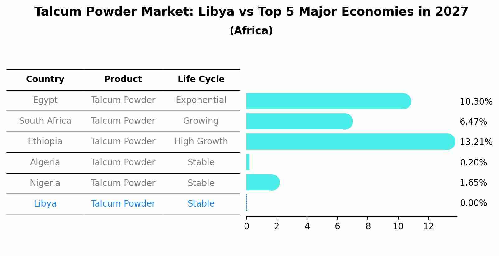 Talcum Powder Market: Libya vs Top 5 Major Economies in 2027 (Africa)