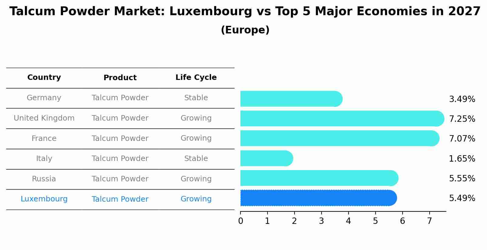 Talcum Powder Market: Luxembourg vs Top 5 Major Economies in 2027 (Europe)