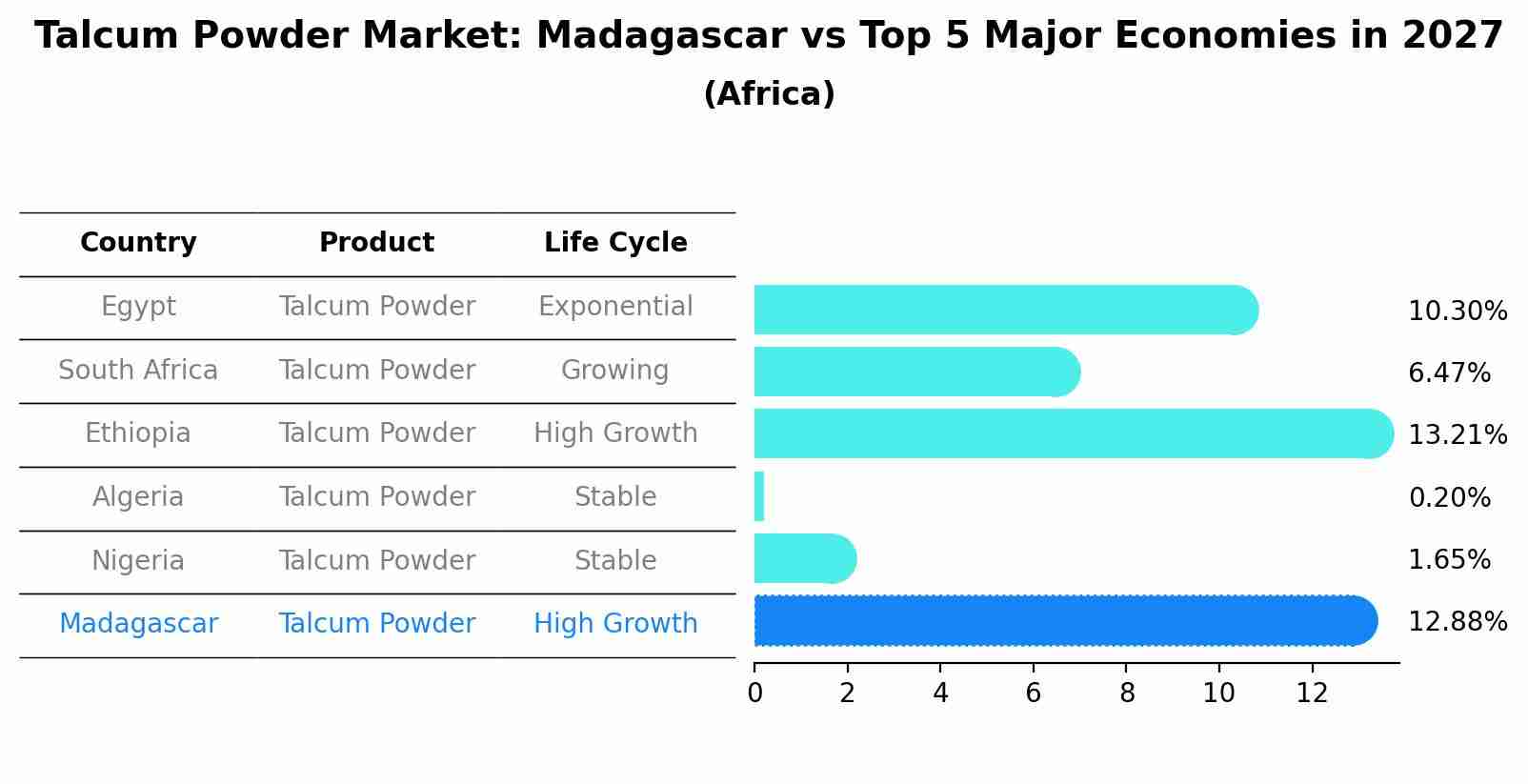 Talcum Powder Market: Madagascar vs Top 5 Major Economies in 2027 (Africa)