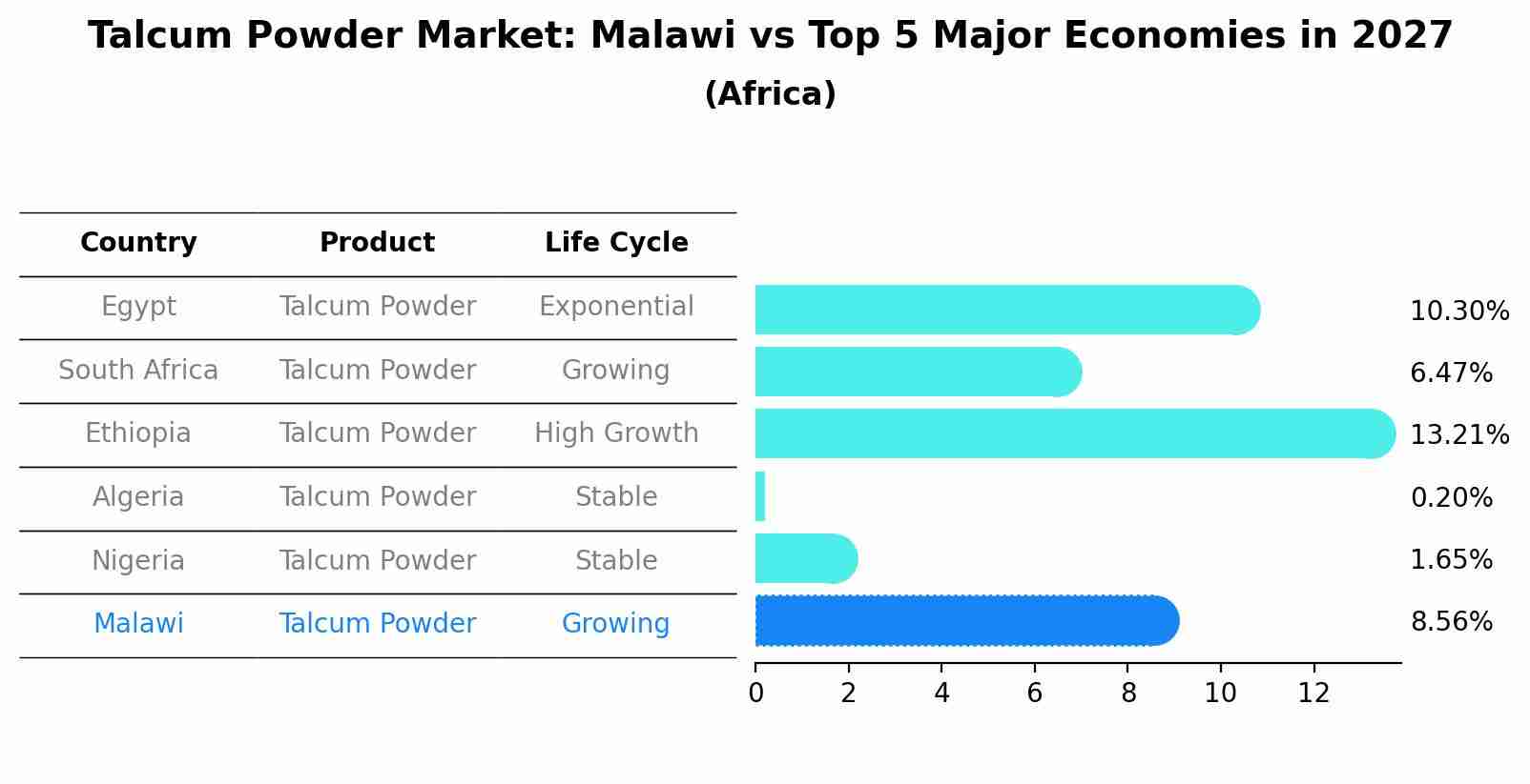 Talcum Powder Market: Malawi vs Top 5 Major Economies in 2027 (Africa)