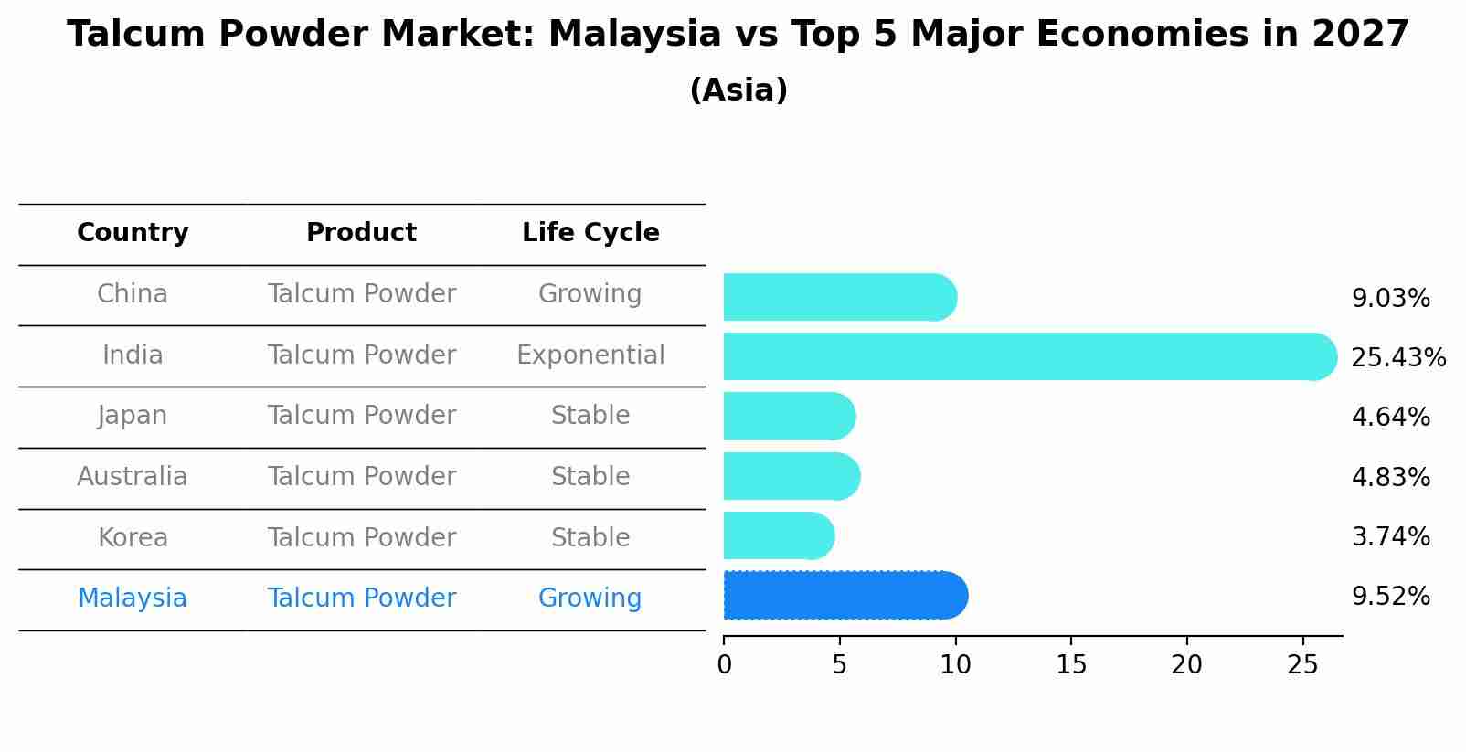 Talcum Powder Market: Malaysia vs Top 5 Major Economies in 2027 (Asia)