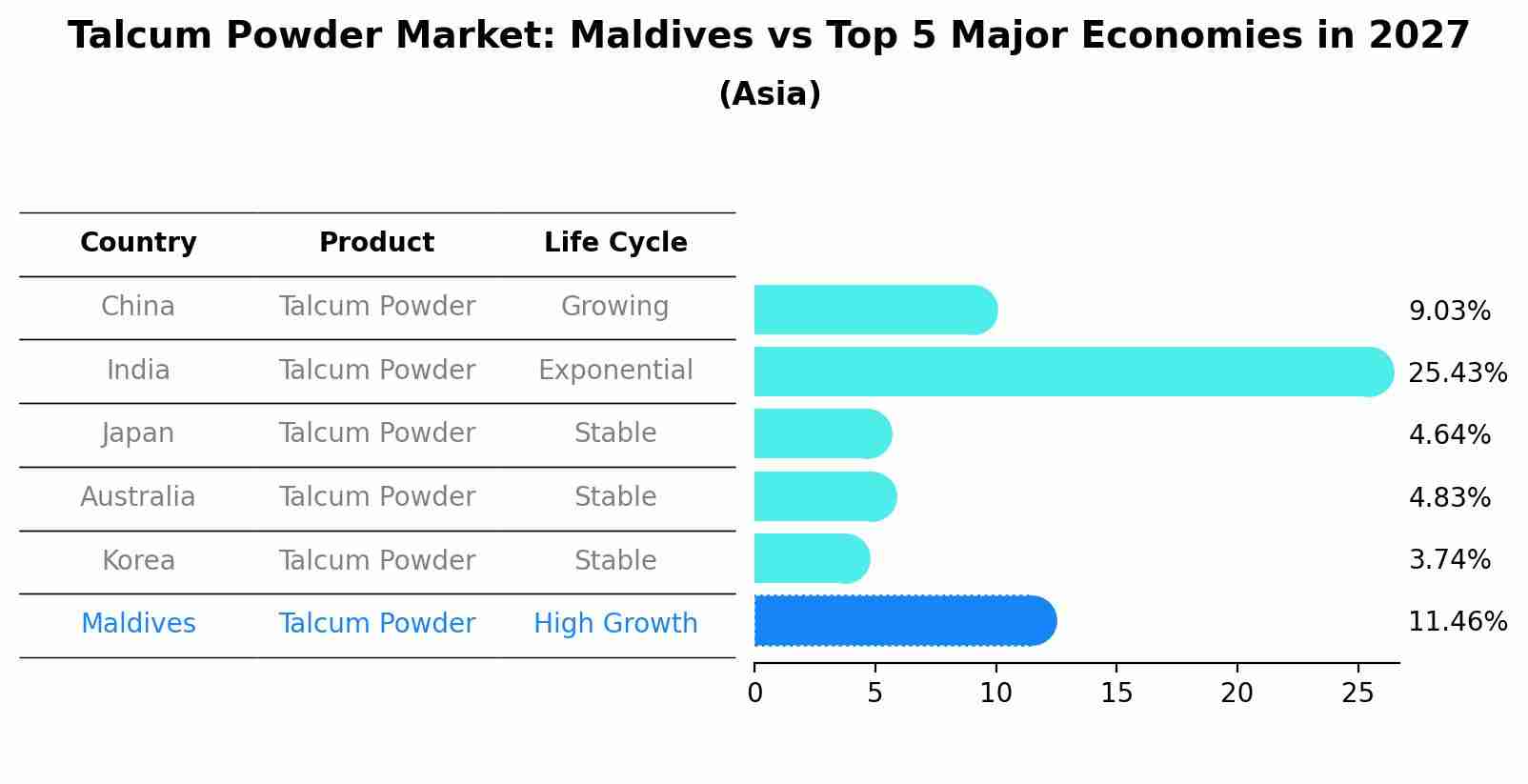 Talcum Powder Market: Maldives vs Top 5 Major Economies in 2027 (Asia)