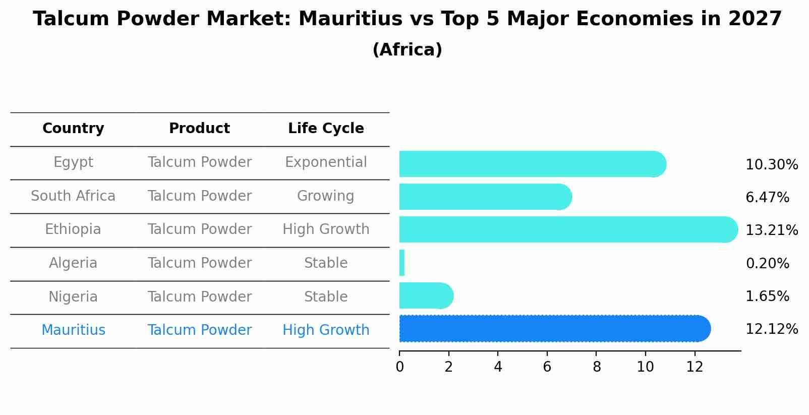Talcum Powder Market: Mauritius vs Top 5 Major Economies in 2027 (Africa)