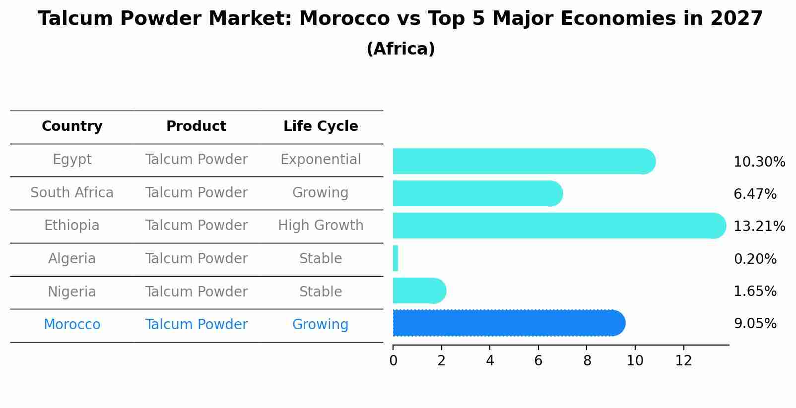 Talcum Powder Market: Morocco vs Top 5 Major Economies in 2027 (Africa)