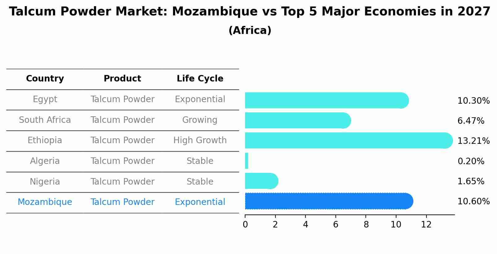 Talcum Powder Market: Mozambique vs Top 5 Major Economies in 2027 (Africa)