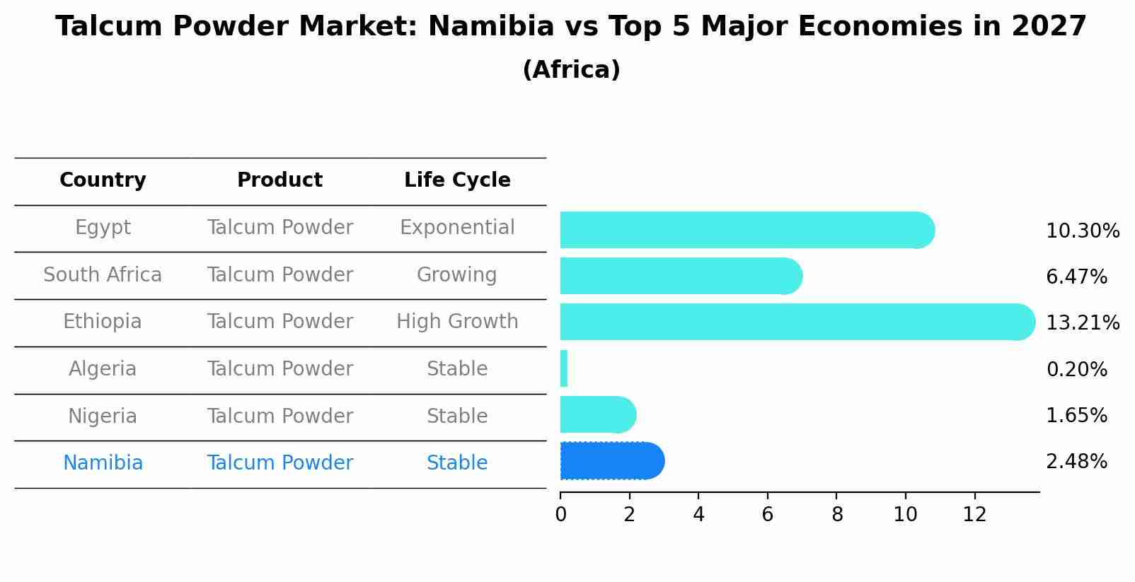 Talcum Powder Market: Namibia vs Top 5 Major Economies in 2027 (Africa)