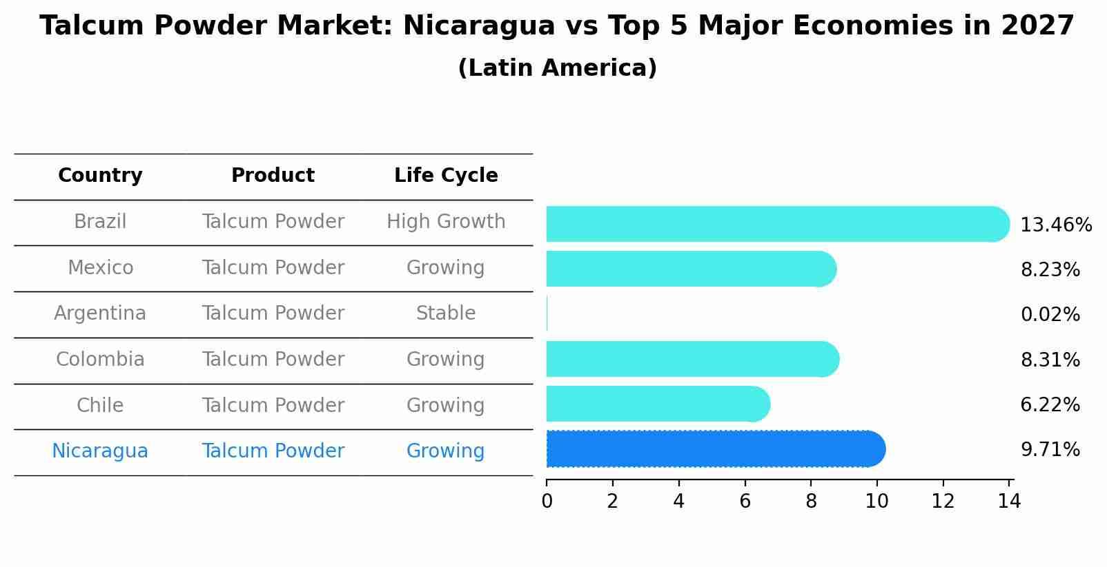 Talcum Powder Market: Nicaragua vs Top 5 Major Economies in 2027 (Latin America)