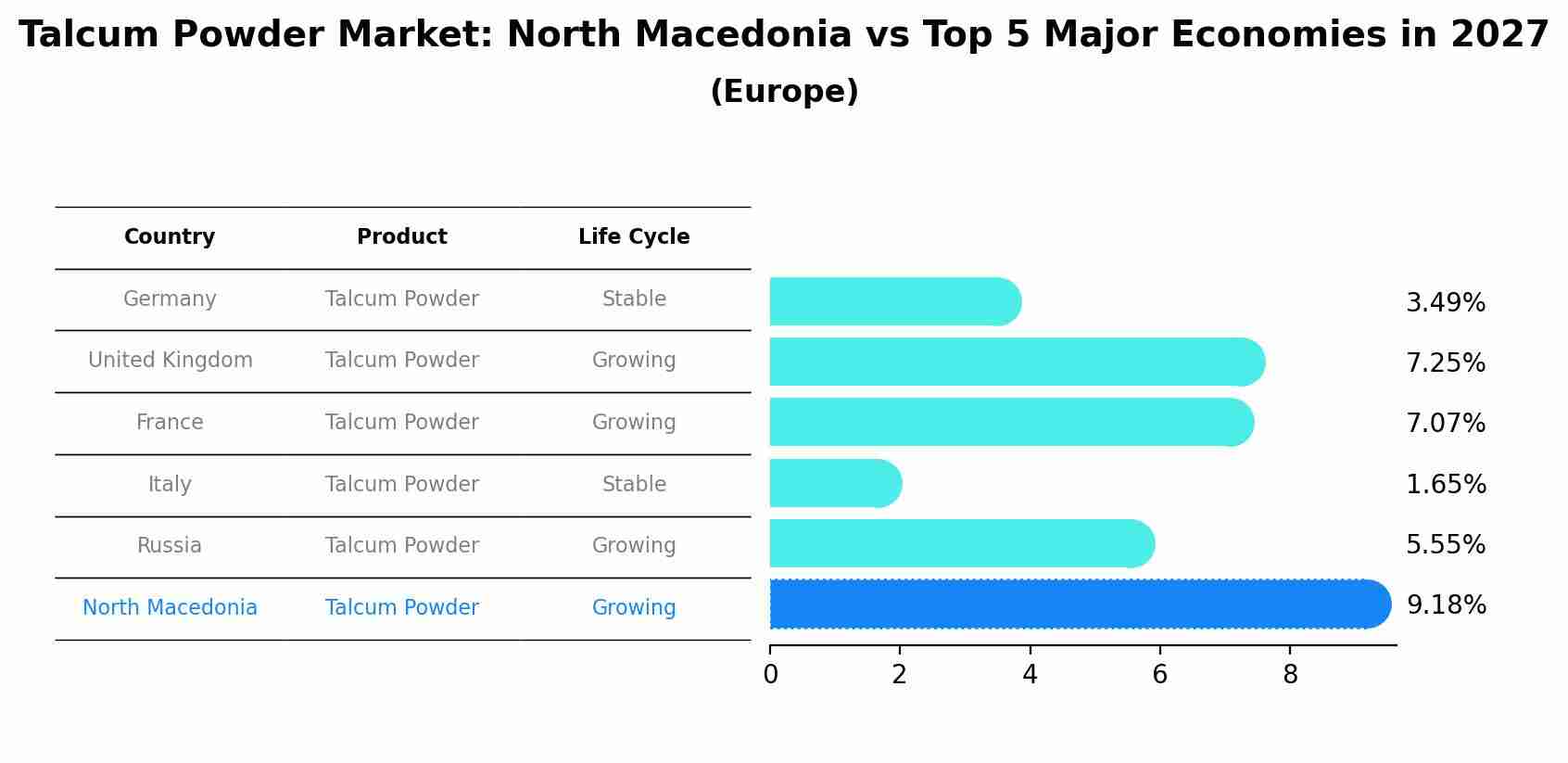 Talcum Powder Market: North Macedonia vs Top 5 Major Economies in 2027 (Europe)