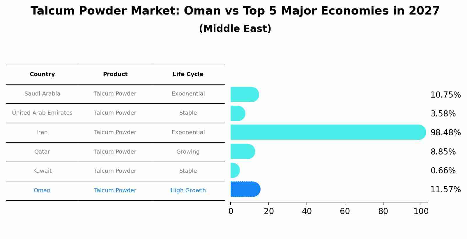 Talcum Powder Market: Oman vs Top 5 Major Economies in 2027 (Middle East)