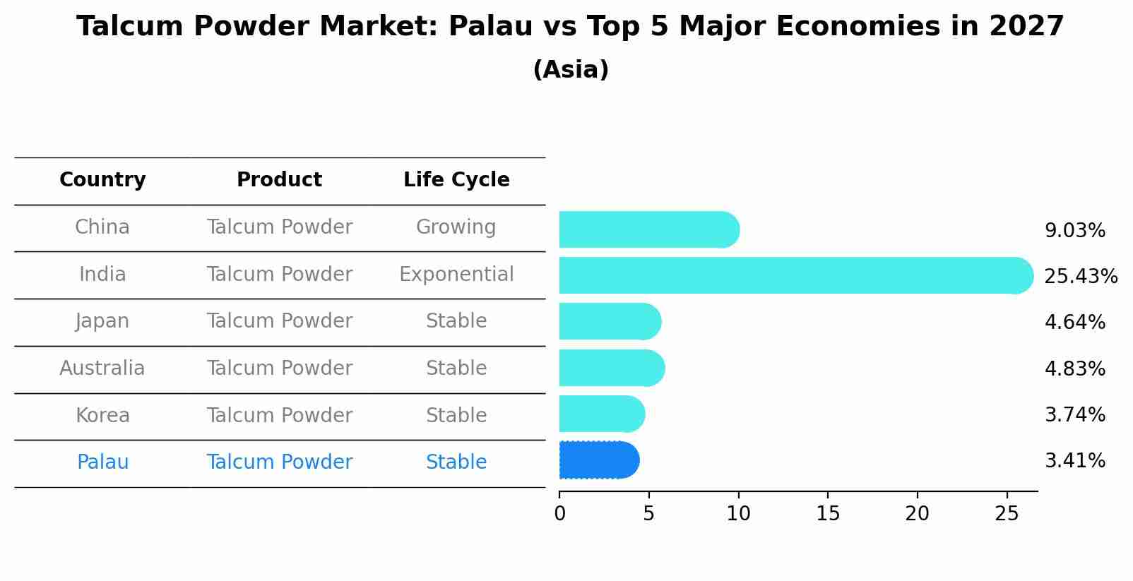 Talcum Powder Market: Palau vs Top 5 Major Economies in 2027 (Asia)