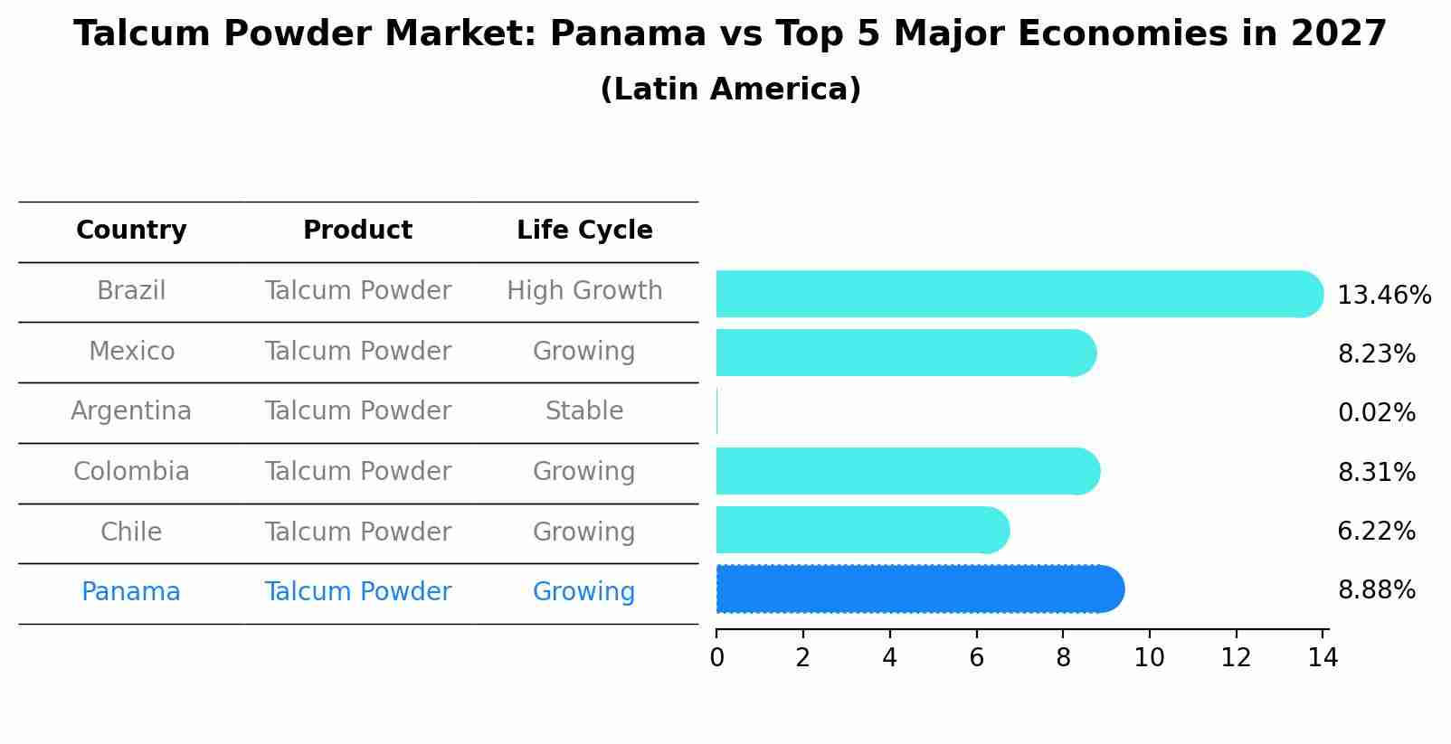 Talcum Powder Market: Panama vs Top 5 Major Economies in 2027 (Latin America)