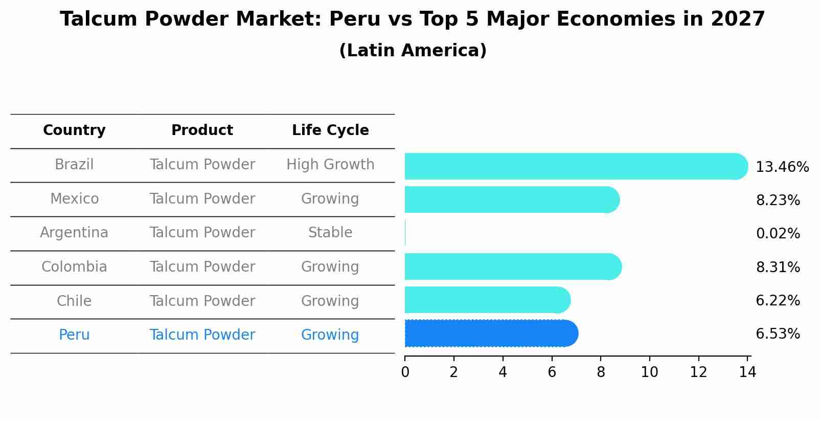 Talcum Powder Market: Peru vs Top 5 Major Economies in 2027 (Latin America)