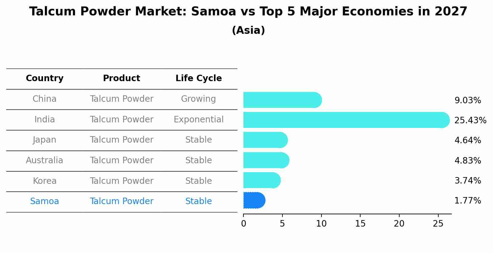 Talcum Powder Market: Samoa vs Top 5 Major Economies in 2027 (Asia)