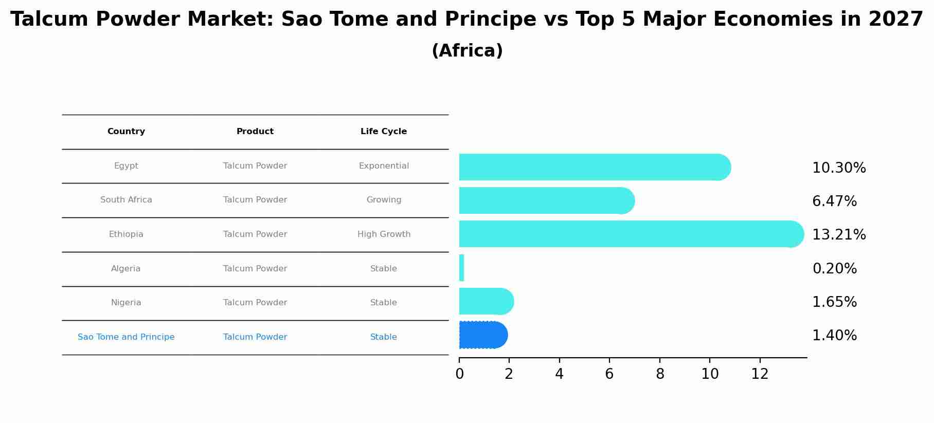 Talcum Powder Market: Sao Tome and Principe vs Top 5 Major Economies in 2027 (Africa)