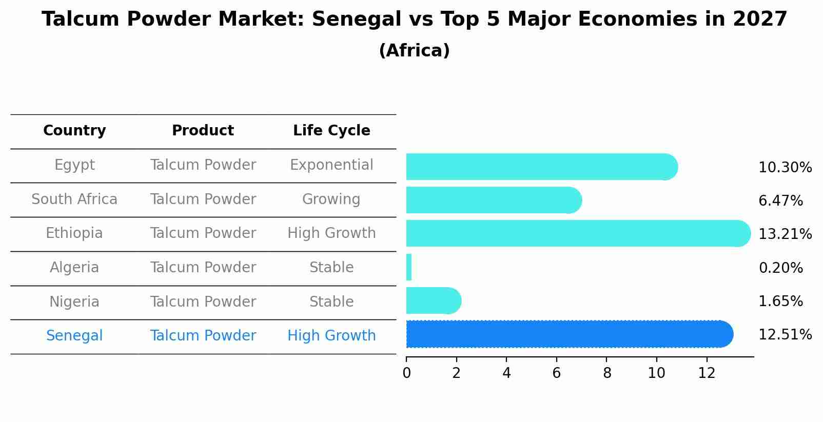 Talcum Powder Market: Senegal vs Top 5 Major Economies in 2027 (Africa)