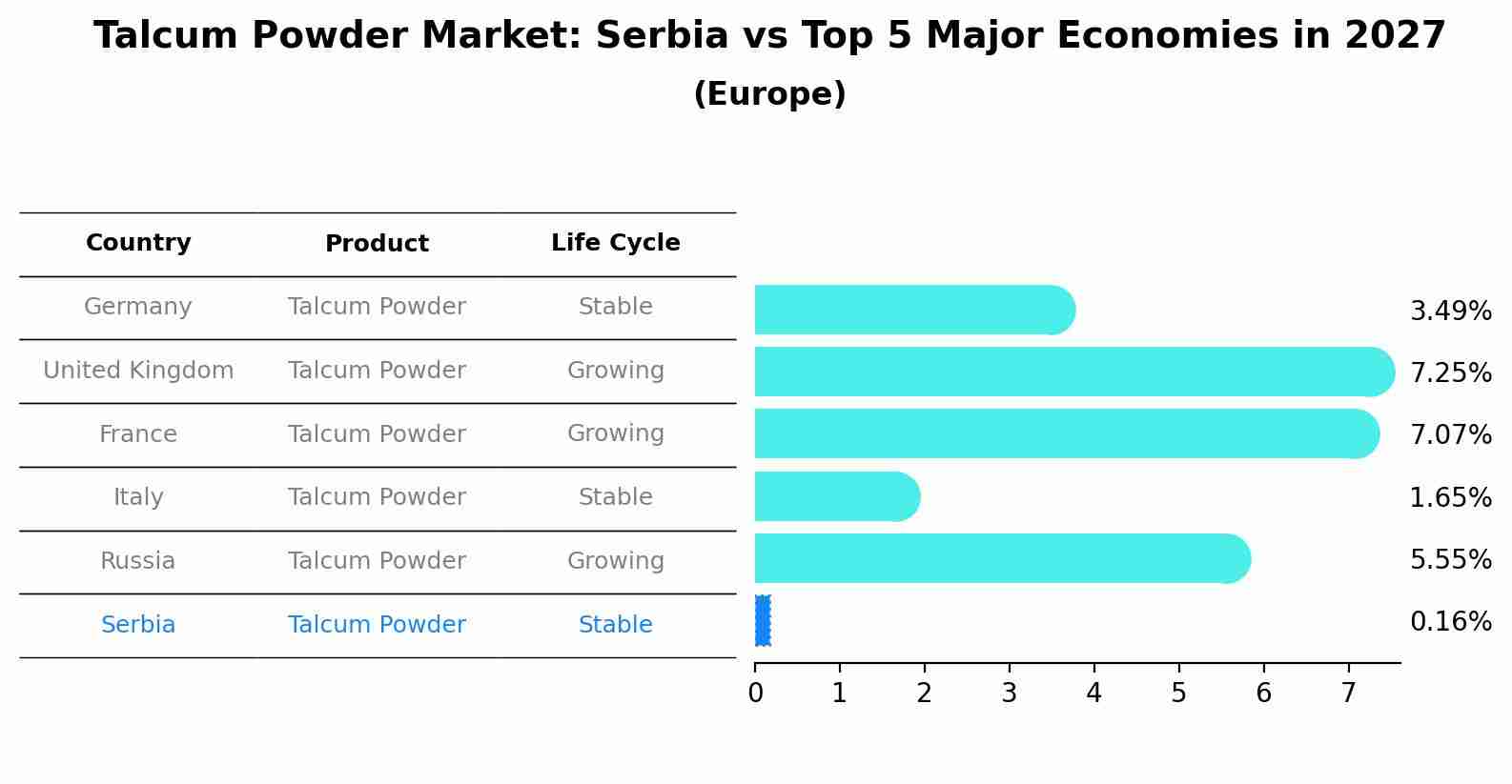 Talcum Powder Market: Serbia vs Top 5 Major Economies in 2027 (Europe)