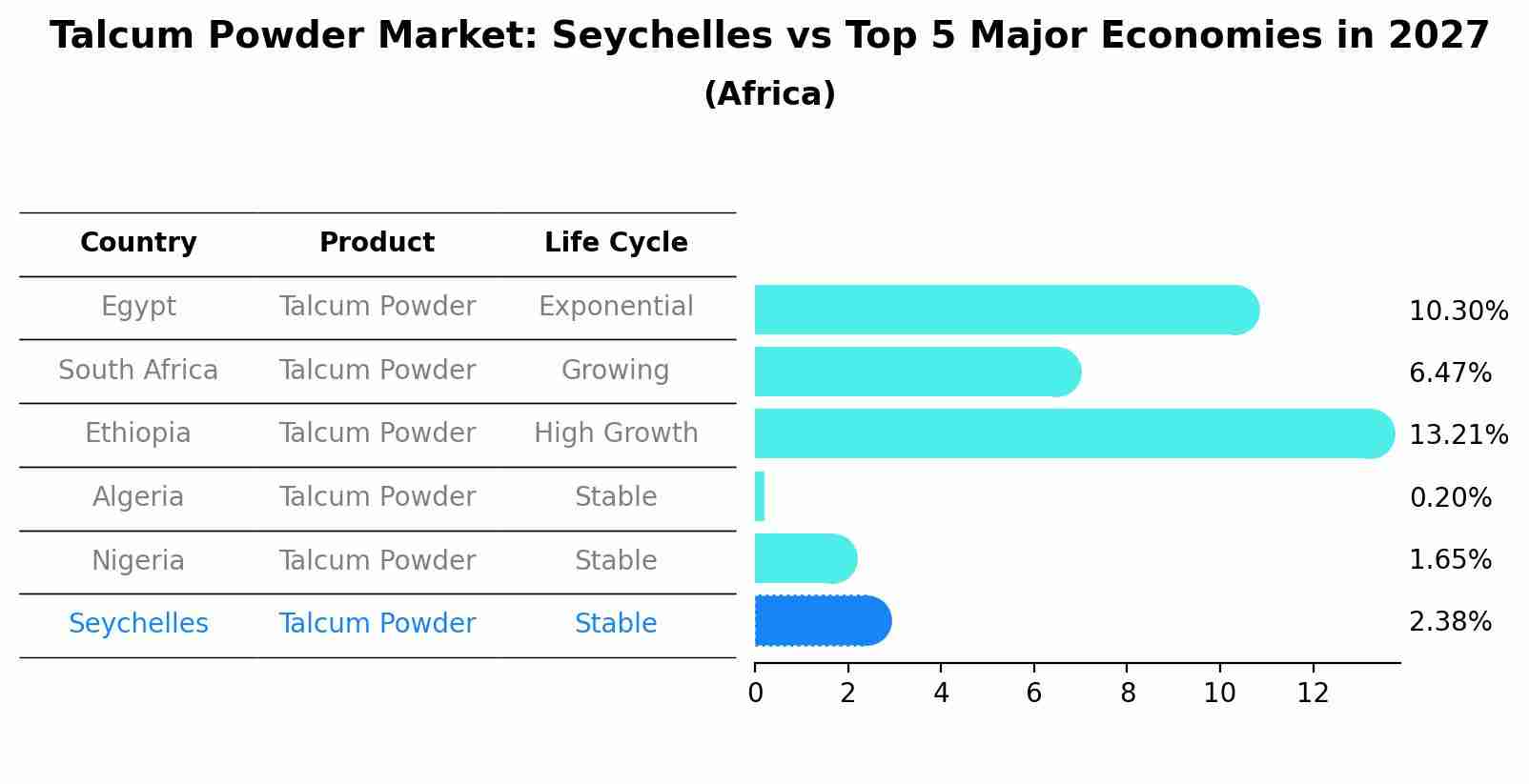 Talcum Powder Market: Seychelles vs Top 5 Major Economies in 2027 (Africa)