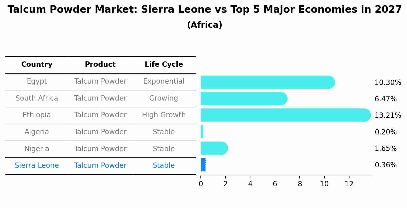 Talcum Powder Market: Sierra Leone vs Top 5 Major Economies in 2027 (Africa)