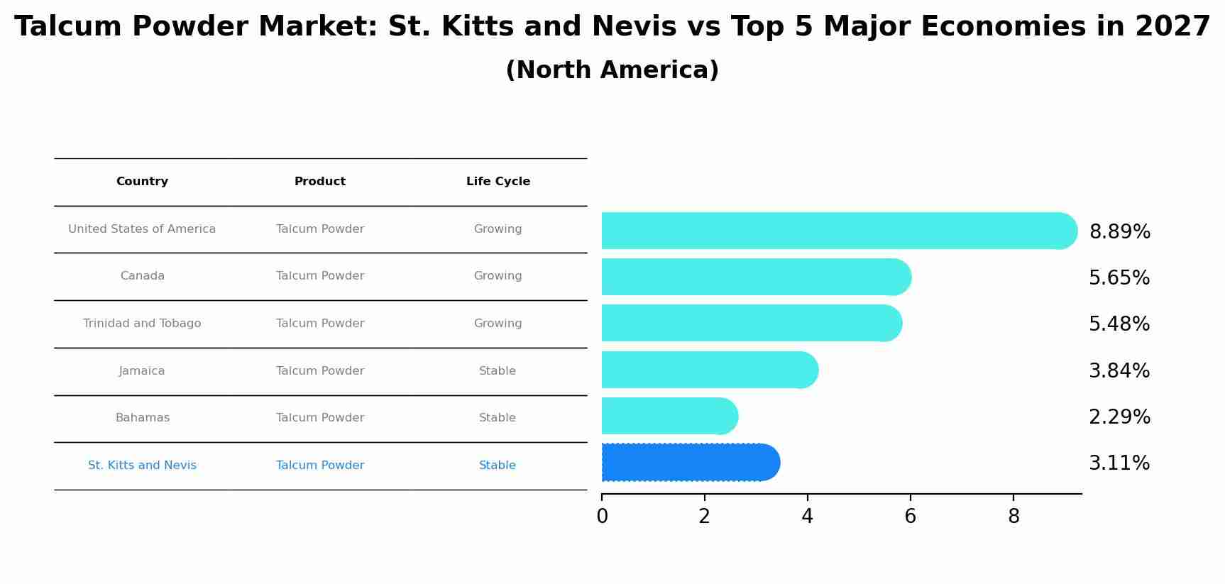 Talcum Powder Market: St. Kitts and Nevis vs Top 5 Major Economies in 2027 (North America)
