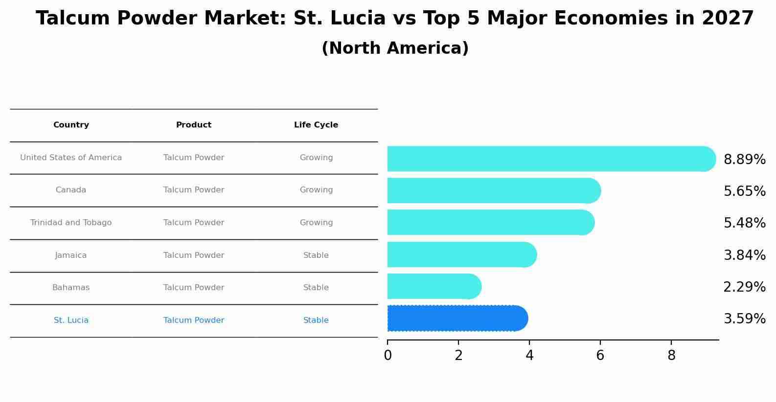 Talcum Powder Market: St. Lucia vs Top 5 Major Economies in 2027 (North America)