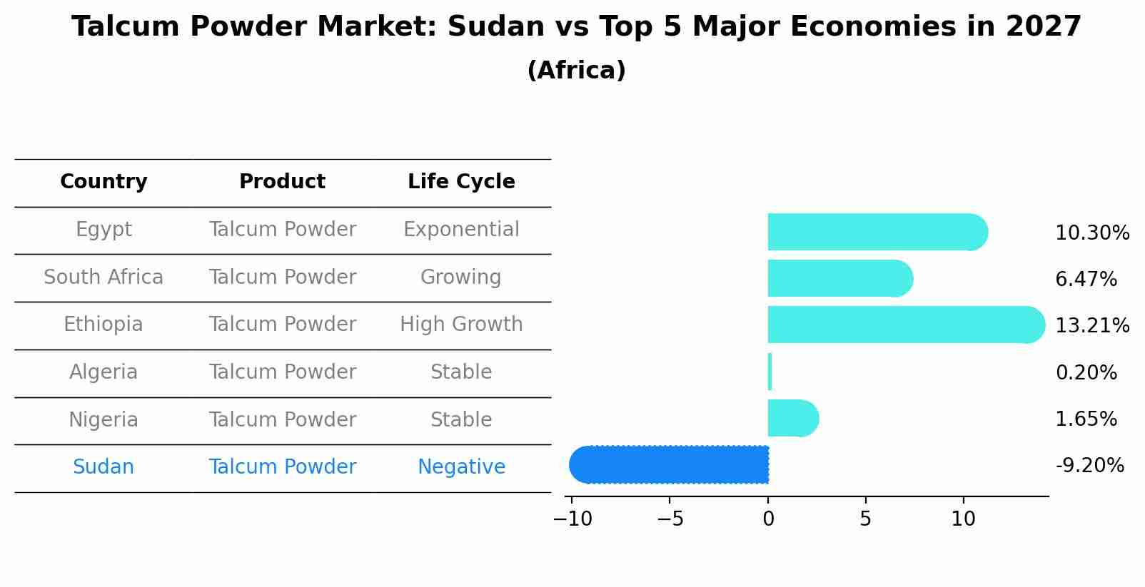 Talcum Powder Market: Sudan vs Top 5 Major Economies in 2027 (Africa)