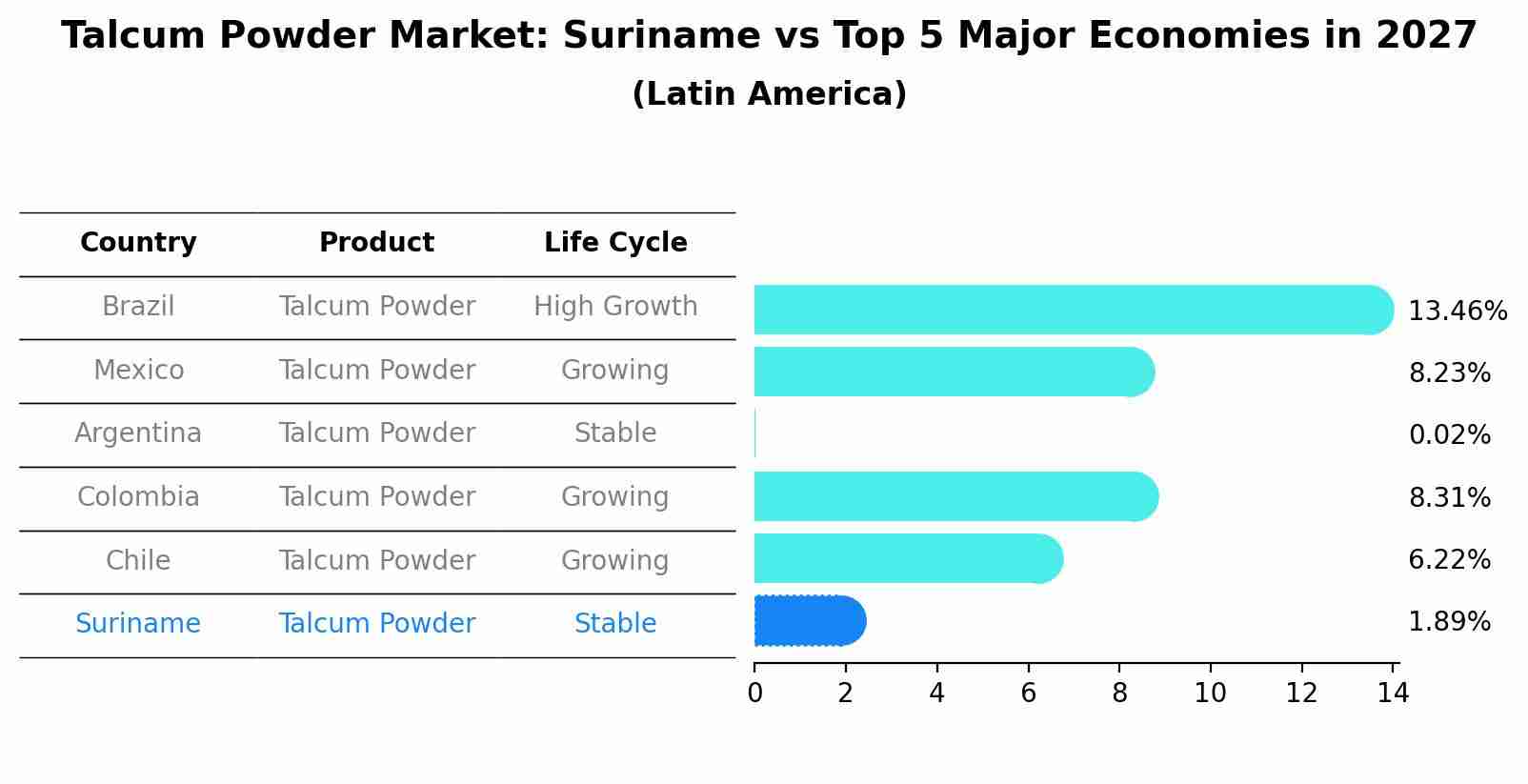 Talcum Powder Market: Suriname vs Top 5 Major Economies in 2027 (Latin America)