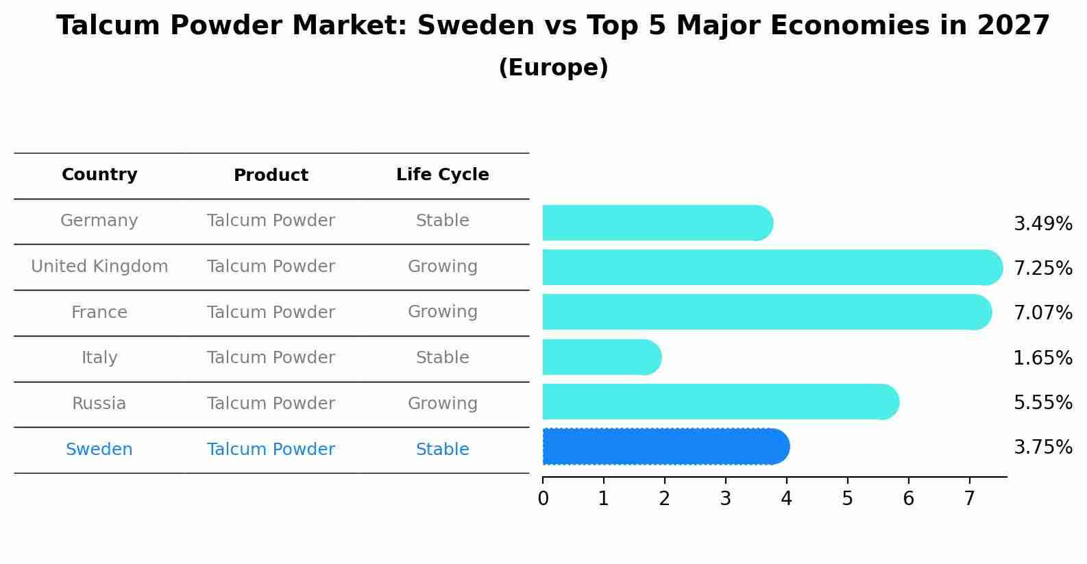 Talcum Powder Market: Sweden vs Top 5 Major Economies in 2027 (Europe)